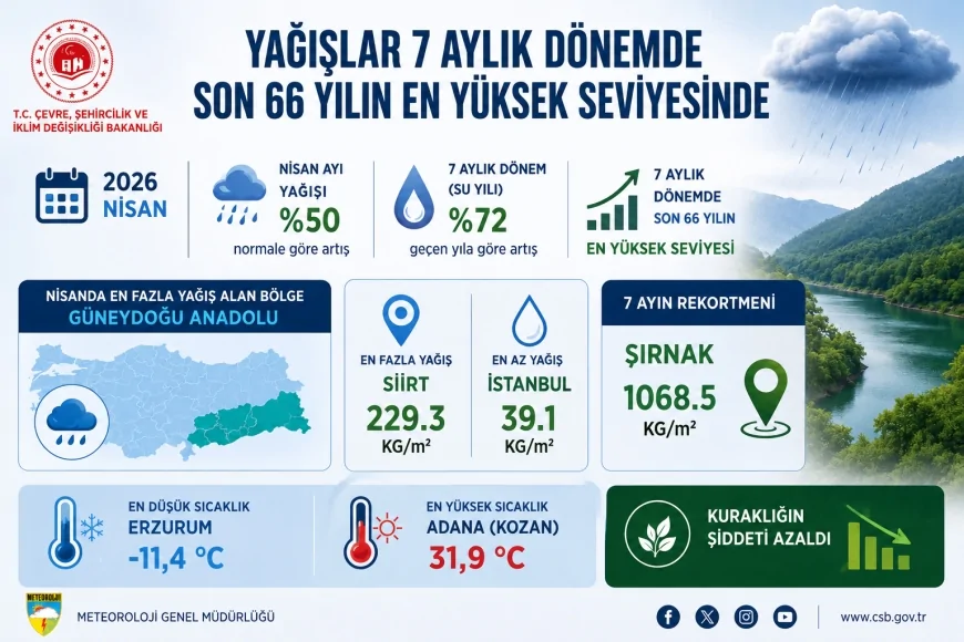 Çevre, Şehircilik ve İklim Değişikliği Bakanlığı: “Yağışlar 7 Aylık Dönemde Son 66 Yılın En Yüksek Seviyesine Ulaştı”