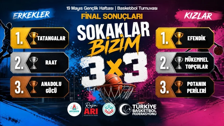 Nevşehir’de “Sokaklar Bizim” 3x3 Basketbol Turnuvasında Şampiyonlar Belli Oldu