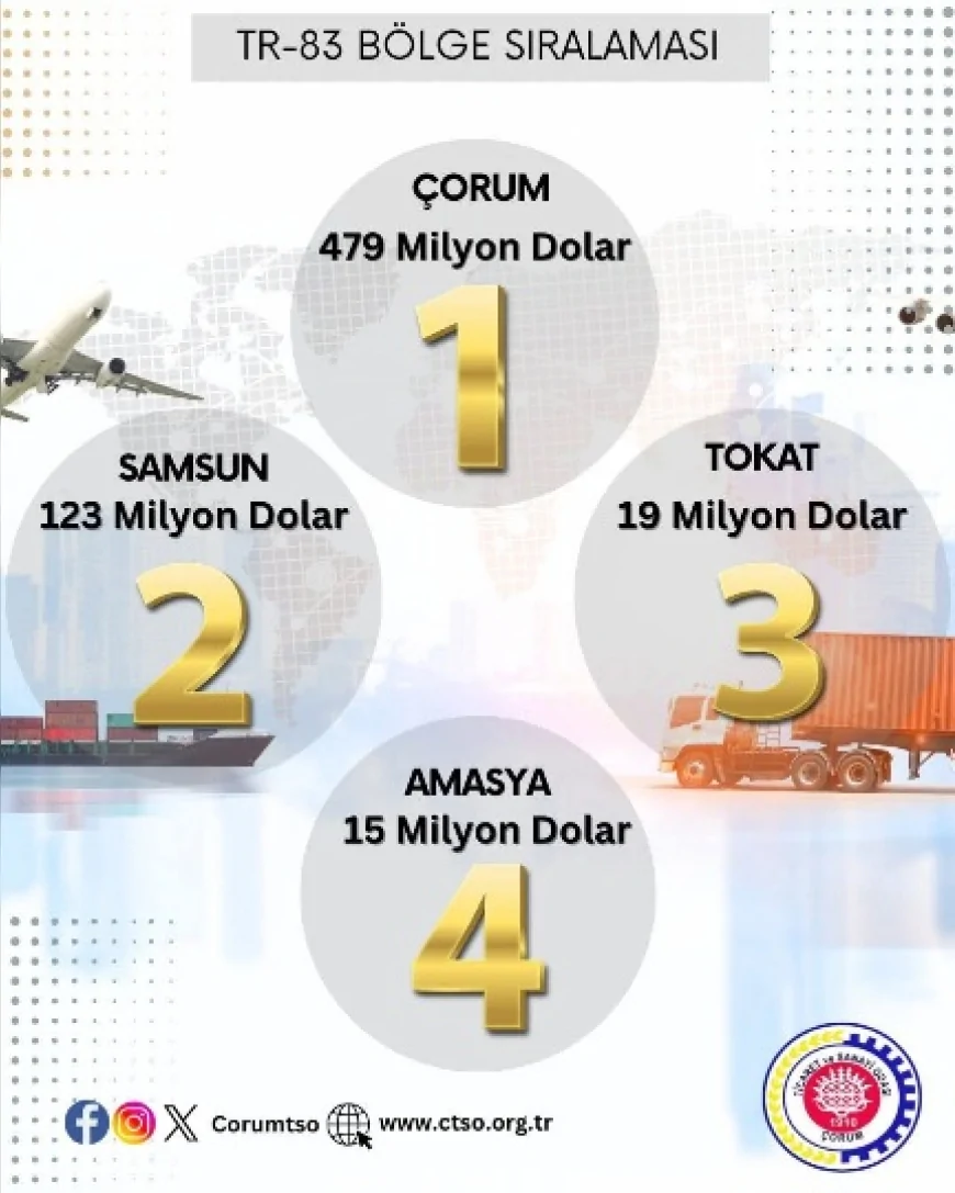 Çorum Nisan Ayında İhracatını Yüzde 40 Artırarak Türkiye Genelinde 11’inci Sıraya Yükseldi