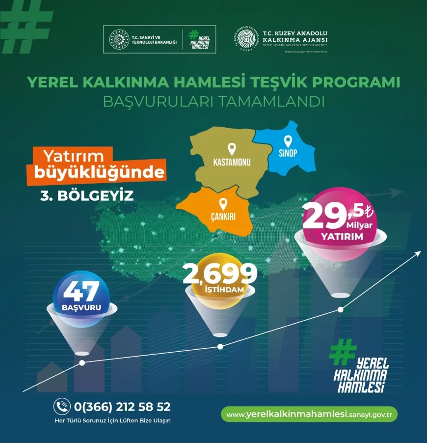TR82 Bölgesi Yerel Kalkınma Hamlesi Programı’nda 29,5 milyar TL başvuruyla Türkiye’de üçüncü sıraya yükseldi