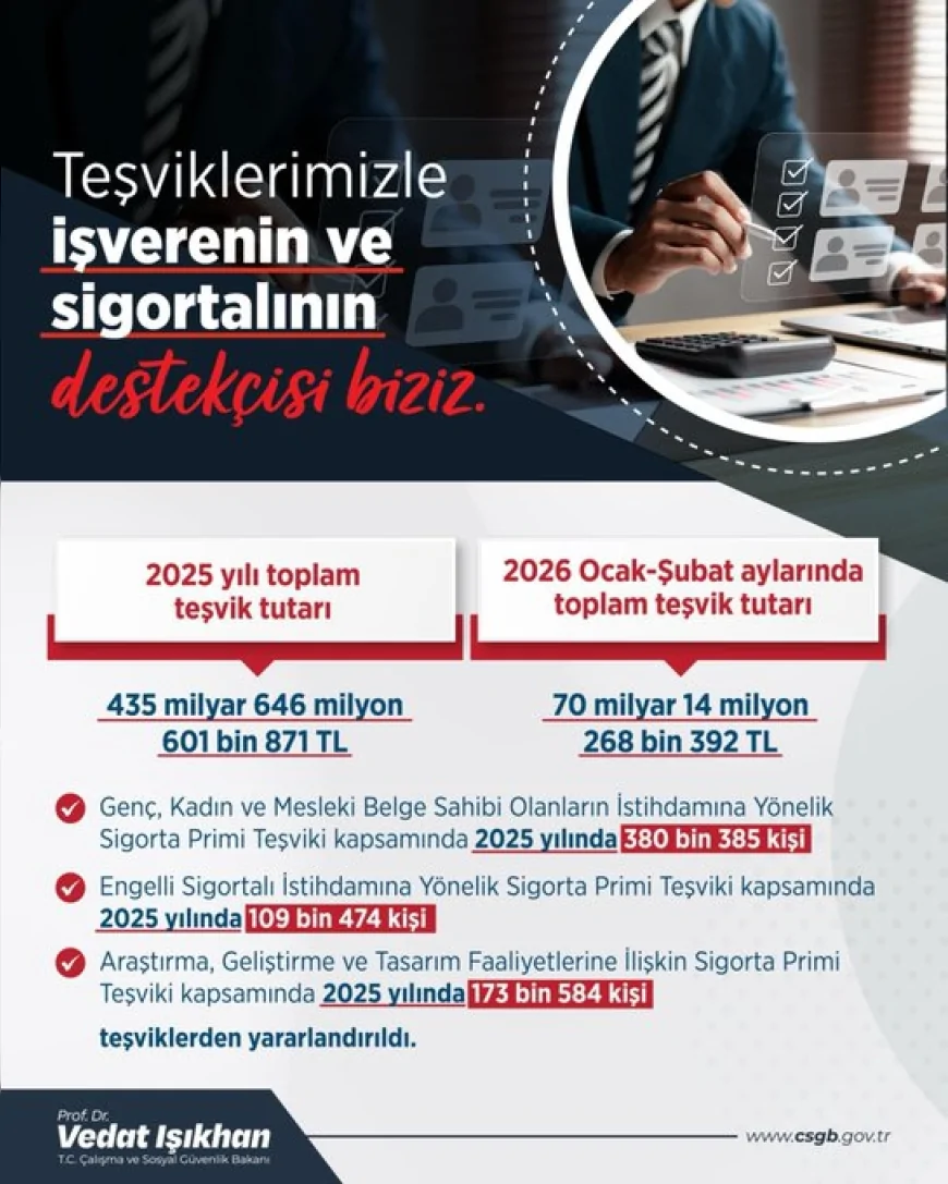 T.C. Çalışma ve Sosyal Güvenlik Bakanı Prof. Dr. Vedat Işıkhan: “Sigortalı çalışanları ve işverenleri koruyan güçlü bir teşvik altyapısı oluşturduk”