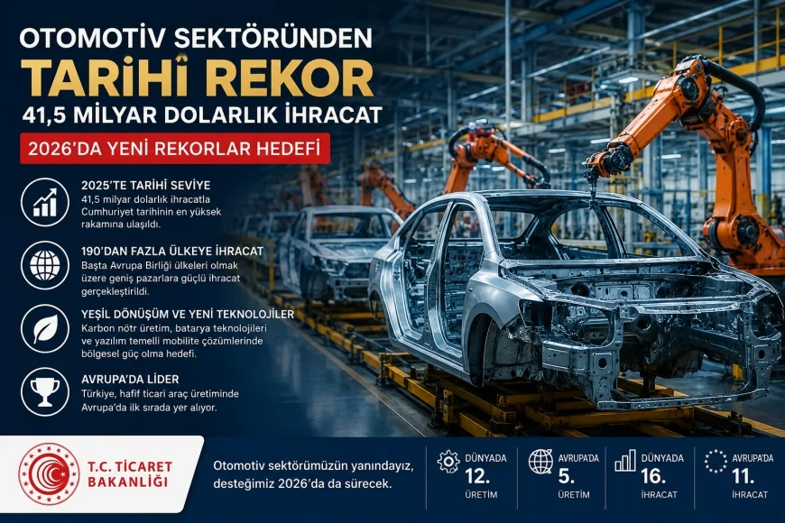 Ticaret Bakanlığı: “41,5 milyar dolarlık ihracatla rekor kıran otomotiv sektörü yeni hedeflere ilerliyor”
