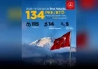 İÇİŞLERİ BAKANLIĞI 2026 YILINDA YÜRÜTÜLEN İKNA ÇALIŞMALARIYLA 134 PKK/BTÖ MENSUBUNUN TESLİM OLDUĞUNU AÇIKLADI