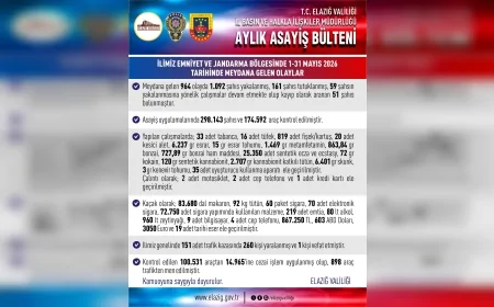 Elazığ’da Mayıs Ayında 964 Olayda 1.092 Şahıs Yakalandı Trafik Kazalarında 1 Kişi Hayatını Kaybetti