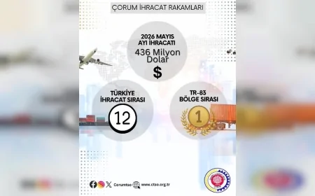 Çorum 436 Milyon Dolarlık Mayıs İhracatıyla Türkiye’de 12’nci, TR83 Bölgesi’nde İlk Sırada Yer Aldı