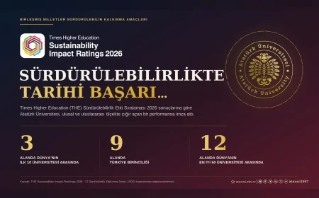 Atatürk Üniversitesi Birleşmiş Milletler Sürdürülebilirlik Sıralamasında 3 Alanda Dünyanın İlk 10'una Girerek 9 Alanda Türkiye Birincisi Oldu