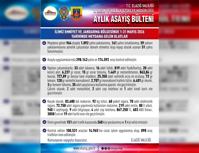 Elazığ’da Mayıs Ayında 964 Olayda 1.092 Şahıs Yakalandı Trafik Kazalarında 1 Kişi Hayatını Kaybetti