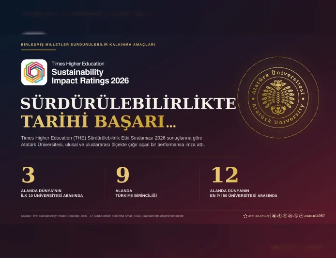 Atatürk Üniversitesi Birleşmiş Milletler Sürdürülebilirlik Sıralamasında 3 Alanda Dünyanın İlk 10'una Girerek 9 Alanda Türkiye Birincisi Oldu