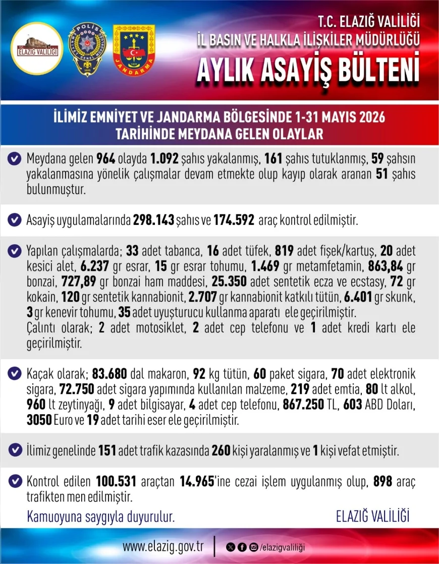 Elazığ’da Mayıs Ayında 964 Olayda 1.092 Şahıs Yakalandı Trafik Kazalarında 1 Kişi Hayatını Kaybetti