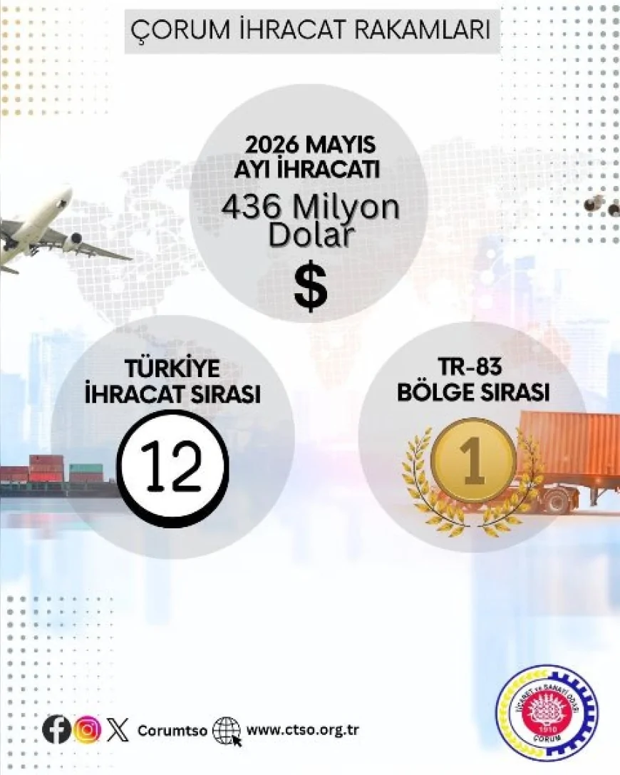 Çorum 436 Milyon Dolarlık Mayıs İhracatıyla Türkiye’de 12’nci, TR83 Bölgesi’nde İlk Sırada Yer Aldı