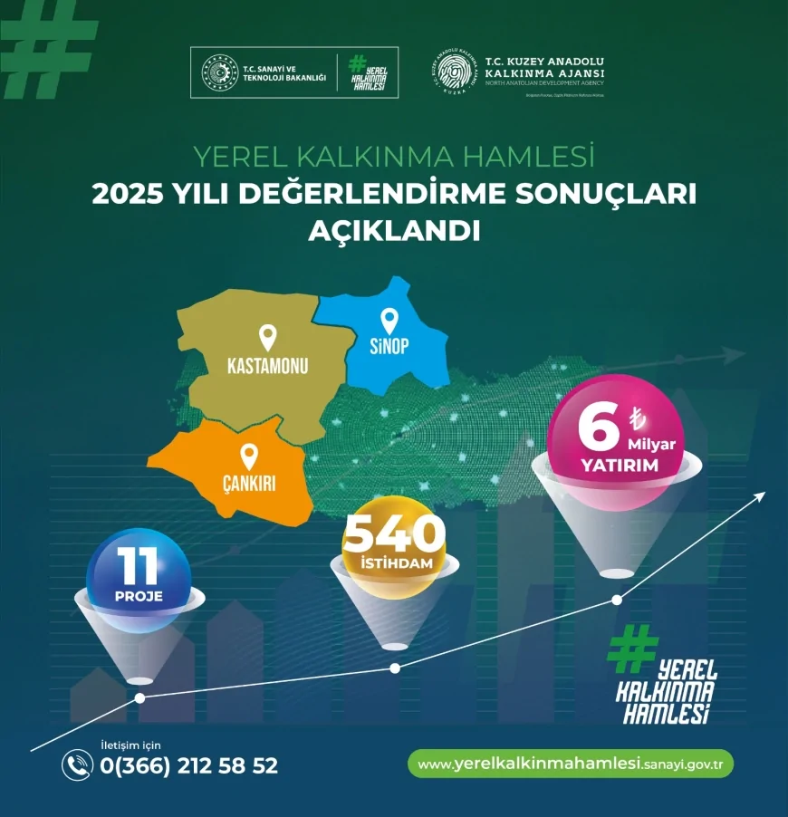 KUZKA GENEL SEKRETERİ MEHMET AKİF ERASLAN: “11 PROJEYLE 6 MİLYAR TL YATIRIM VE 540 KİŞİLİK İSTİHDAM BEKLİYORUZ”