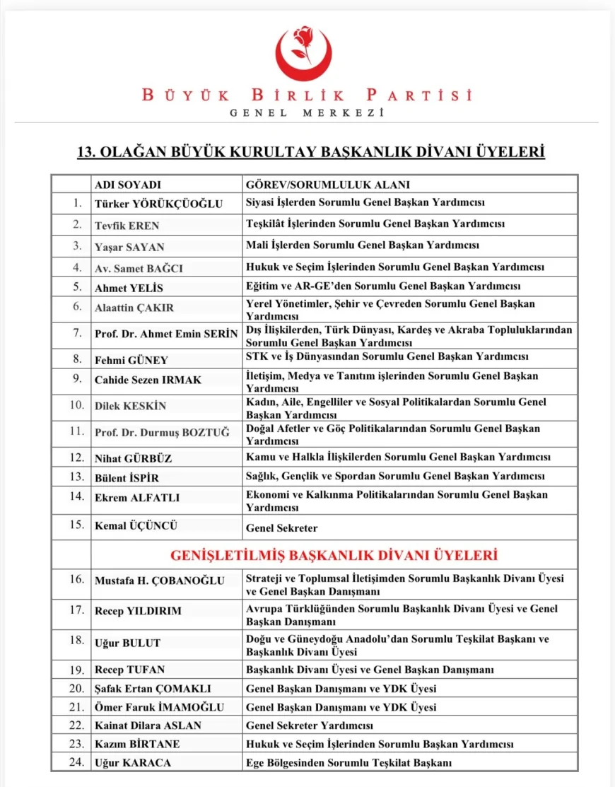 Büyük Birlik Partisi 13. Olağan Büyük Kurultayı Sonrasında Başkanlık Divanı ve Yeni Yönetim Kadrosunu Belirledi