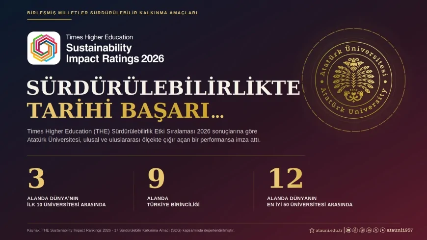 Atatürk Üniversitesi Birleşmiş Milletler Sürdürülebilirlik Sıralamasında 3 Alanda Dünyanın İlk 10'una Girerek 9 Alanda Türkiye Birincisi Oldu
