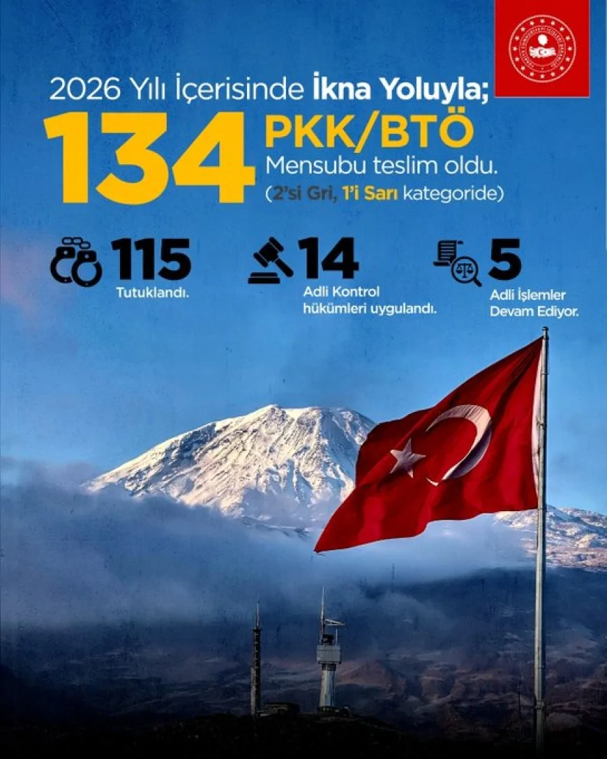 İÇİŞLERİ BAKANLIĞI 2026 YILINDA YÜRÜTÜLEN İKNA ÇALIŞMALARIYLA 134 PKK/BTÖ MENSUBUNUN TESLİM OLDUĞUNU AÇIKLADI