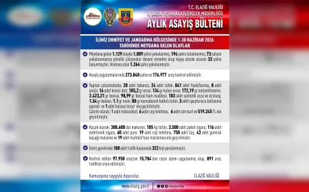 Elazığ Valiliği haziran ayı asayiş bilançosunu açıkladı 1.089 şüpheli yakalandı 194 kişi tutuklandı