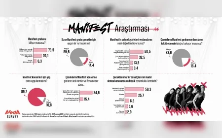 Areda Survey Araştırması: Türk Halkının Yüzde 85,6’sı Manifest’i Çocuklar İçin Uygun Rol Model Olarak Görmüyor