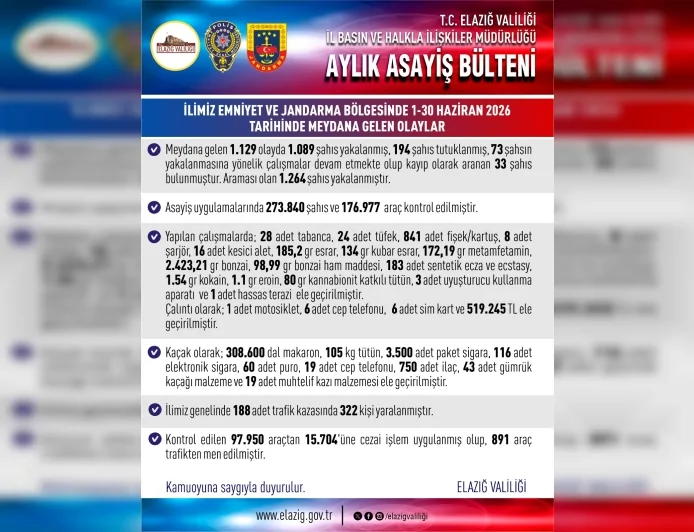 Elazığ Valiliği haziran ayı asayiş bilançosunu açıkladı 1.089 şüpheli yakalandı 194 kişi tutuklandı