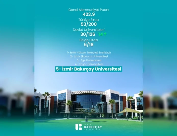 İzmir Bakırçay Üniversitesi TÜMA 2026 Sonuçlarında Devlet Üniversiteleri Arasında 14 Basamak Yükseldi