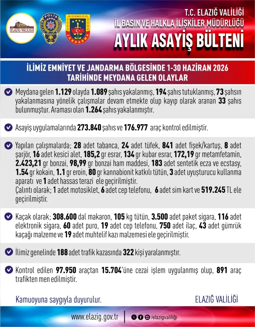 Elazığ Valiliği haziran ayı asayiş bilançosunu açıkladı 1.089 şüpheli yakalandı 194 kişi tutuklandı