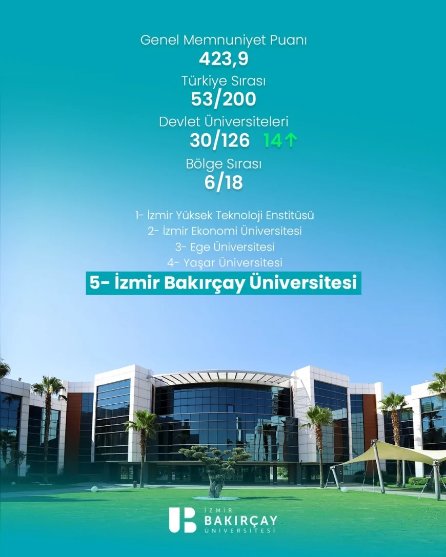 İzmir Bakırçay Üniversitesi TÜMA 2026 Sonuçlarında Devlet Üniversiteleri Arasında 14 Basamak Yükseldi