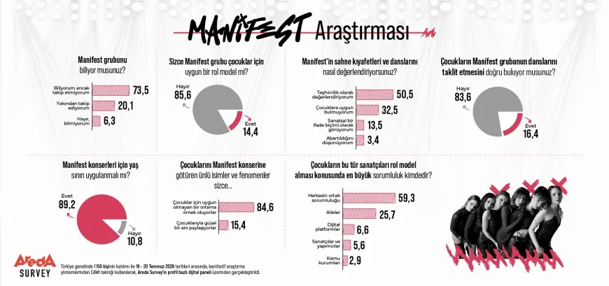 Areda Survey Araştırması: Türk Halkının Yüzde 85,6’sı Manifest’i Çocuklar İçin Uygun Rol Model Olarak Görmüyor