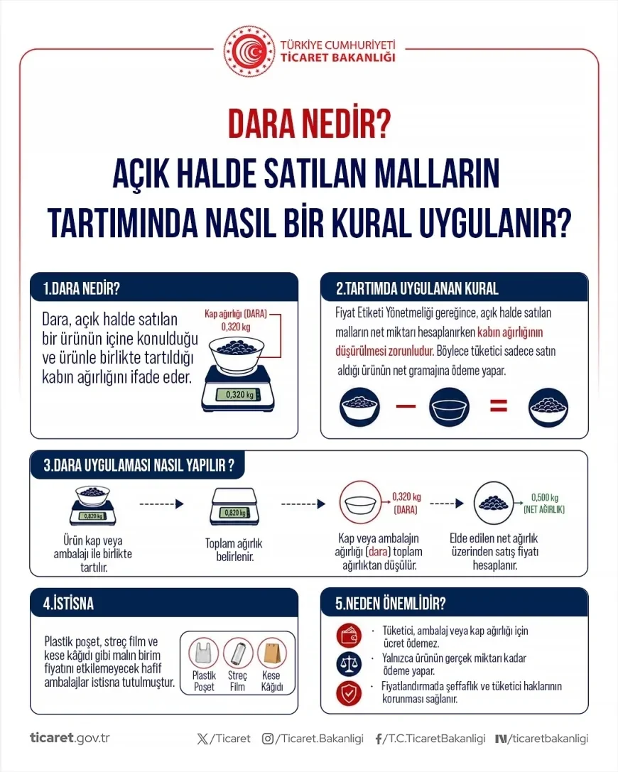 Ticaret Bakanlığı: “Tüketici haklarını bilmek, güvenli ve adil ticaretin en önemli güvencesidir”
