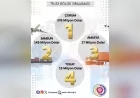 Çorum, Temmuz ayında 376 milyon dolarlık ihracatla Türkiye genelinde 16’ncı sırada yer aldı