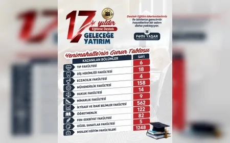 Yenimahalle Destek Eğitim Merkezleri YKS’de yüzde 60 başarı oranına ulaştı