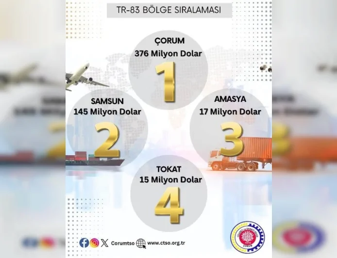 Çorum, Temmuz ayında 376 milyon dolarlık ihracatla Türkiye genelinde 16’ncı sırada yer aldı