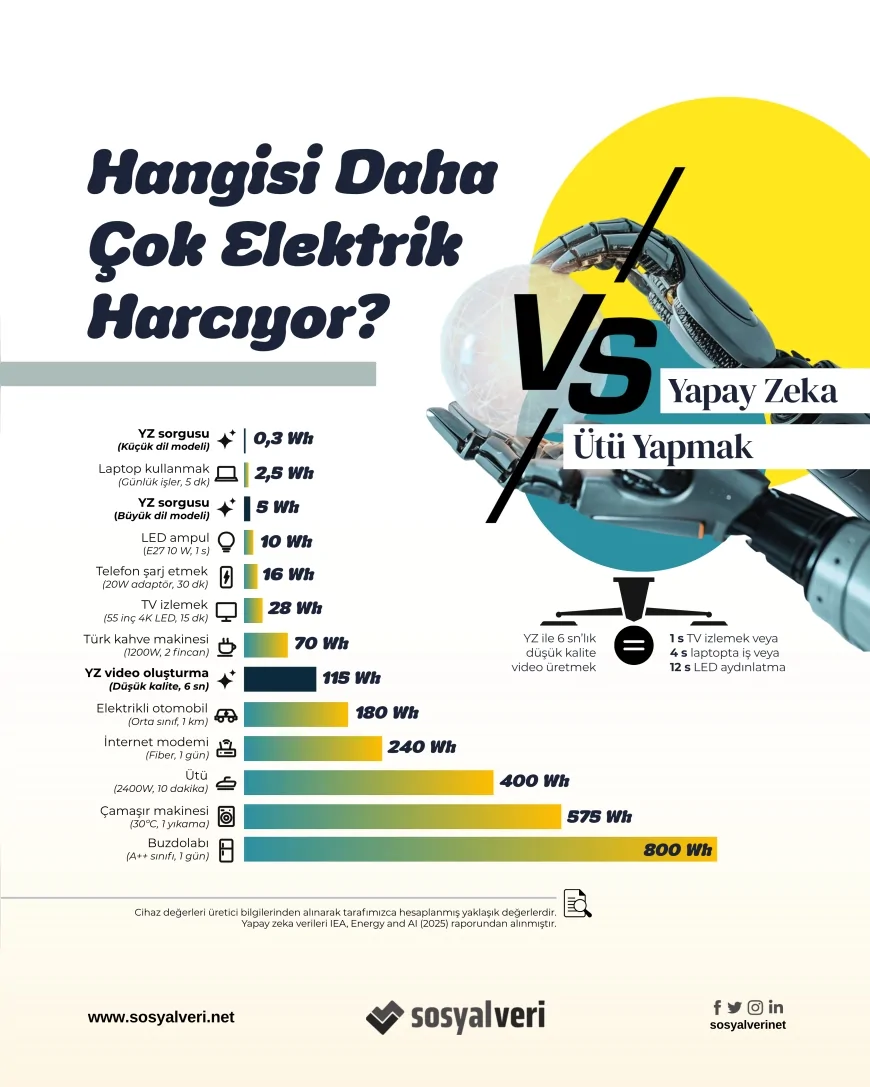 İLKE Vakfı'nın SOSYAL VERİ Analizi Yapay Zekanın Artan Elektrik ve Su Tüketimine Dikkat Çekti
