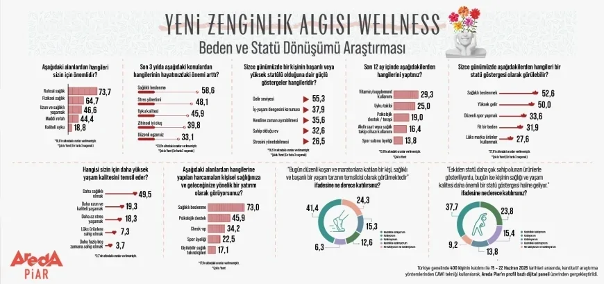 Türkiye'de Zenginlik Algısı Değişiyor Sağlıklı Yaşam ve Ruhsal İyi Oluş Yeni Statü Göstergesi Olarak Öne Çıkıyor