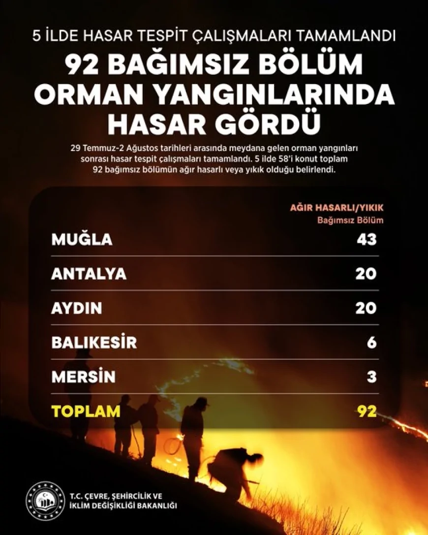 Çevre, Şehircilik ve İklim Değişikliği Bakanı Murat Kurum: “92 bağımsız bölüm ağır hasarlı veya yıkık olarak tespit edildi”