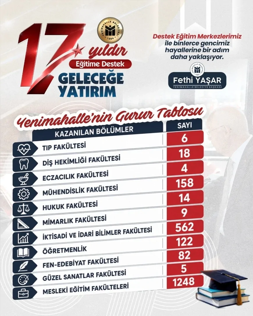 Yenimahalle Destek Eğitim Merkezleri YKS’de yüzde 60 başarı oranına ulaştı