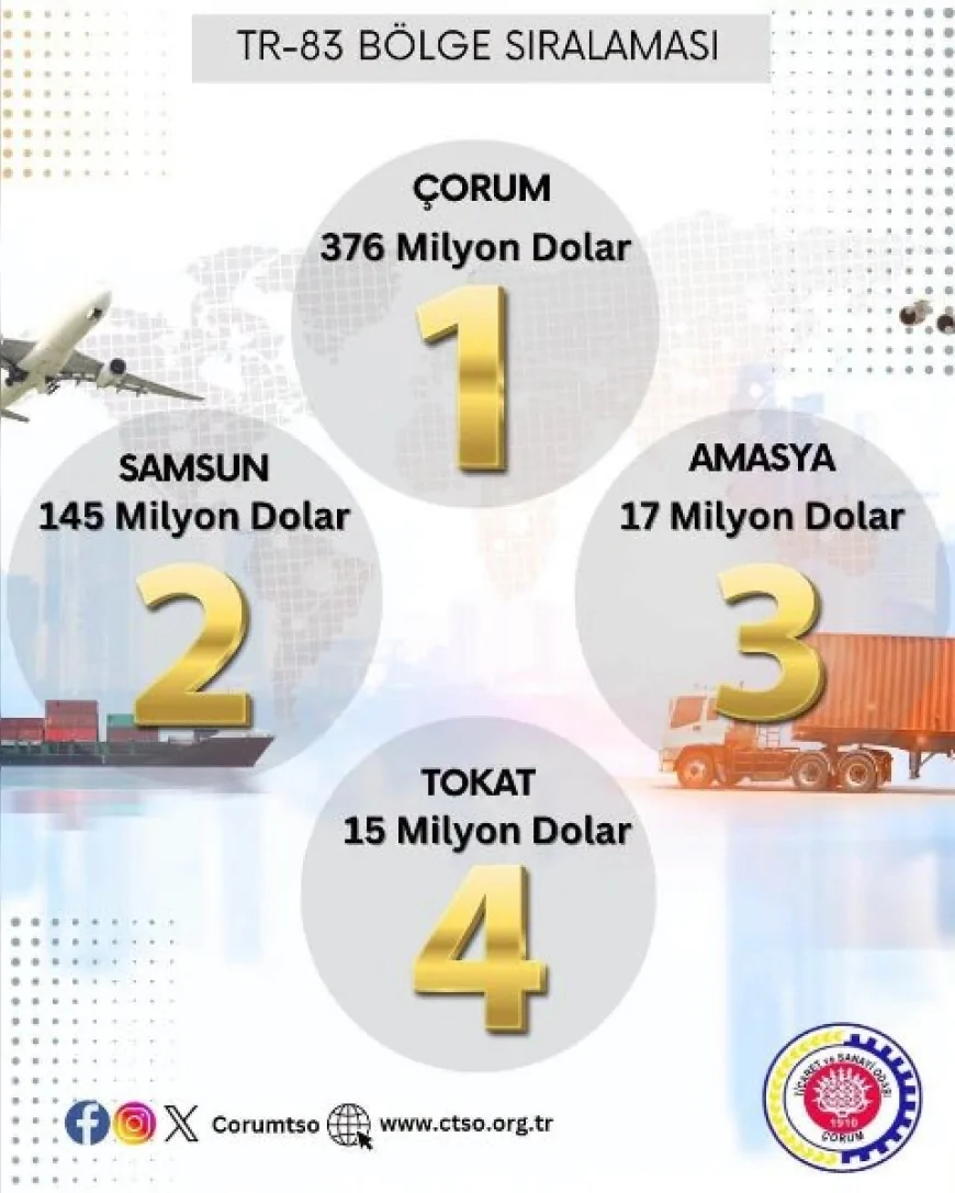 Çorum, Temmuz ayında 376 milyon dolarlık ihracatla Türkiye genelinde 16’ncı sırada yer aldı