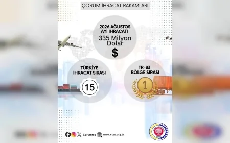 Çorum’un Ağustos Ayı İhracatı 335 Milyon Dolara Ulaşarak Türkiye’de 15’inci Sıraya Yükseldi
