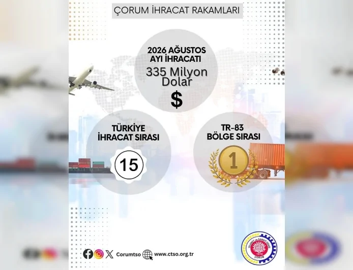 Çorum’un Ağustos Ayı İhracatı 335 Milyon Dolara Ulaşarak Türkiye’de 15’inci Sıraya Yükseldi