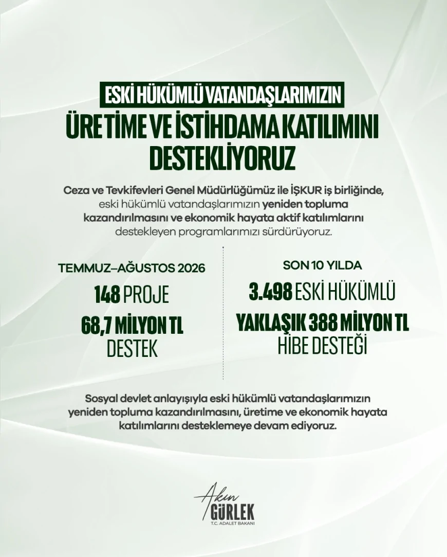 Adalet Bakanı Akın Gürlek: “Son 10 yılda 3 bin 498 eski hükümlüye yaklaşık 388 milyon lira hibe desteği sağladık”