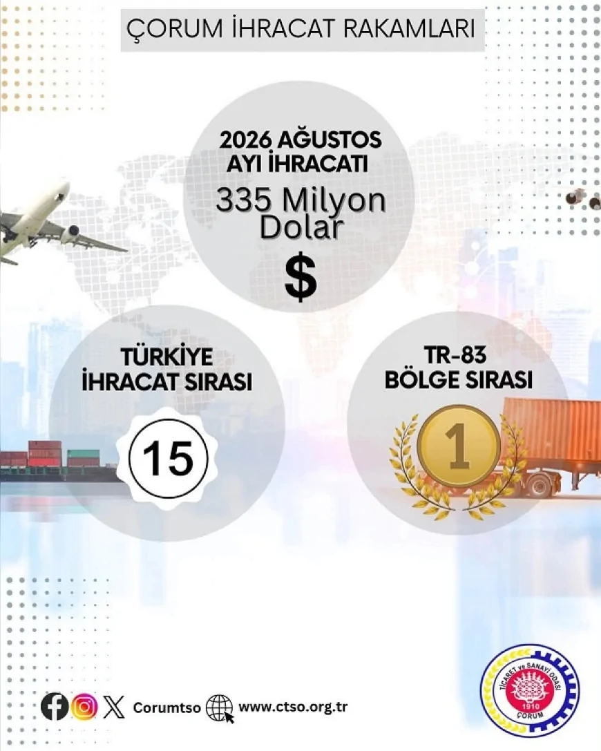 Çorum’un Ağustos Ayı İhracatı 335 Milyon Dolara Ulaşarak Türkiye’de 15’inci Sıraya Yükseldi