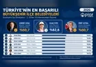 Tepebaşı Belediye Başkanı Dt. Ahmet Ataç Türkiye’nin En Başarılı İkinci Büyükşehir İlçe Belediye Başkanı Oldu