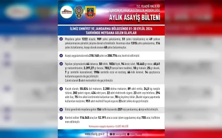 Elazığ’da eylül ayında 1222 olay meydana geldi, 51 şüpheli tutuklandı