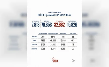 Adalet Bakanı Akın Gürlek: “8 Ayda 81 İlimizde 7 Bin 818 Operasyon Gerçekleştirdik, Milyarlarca Liralık Suç Varlığına El Koyduk”
