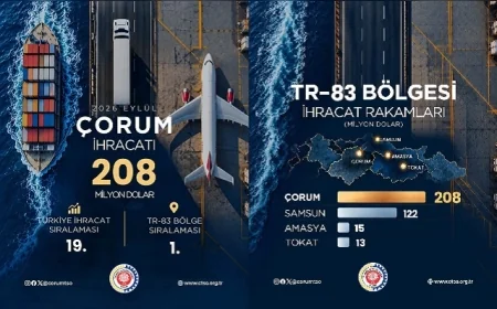 Çorum, 2026 Eylül Ayında 208 Milyon Dolarlık İhracatla Türkiye Genelinde 19’uncu, TR-83 Bölgesi’nde İlk Sırada Yer Aldı