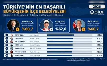 Tepebaşı Belediye Başkanı Dt. Ahmet Ataç Türkiye’nin En Başarılı İkinci Büyükşehir İlçe Belediye Başkanı Oldu