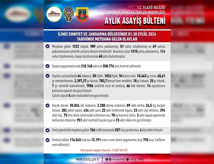 Elazığ’da eylül ayında 1222 olay meydana geldi, 51 şüpheli tutuklandı