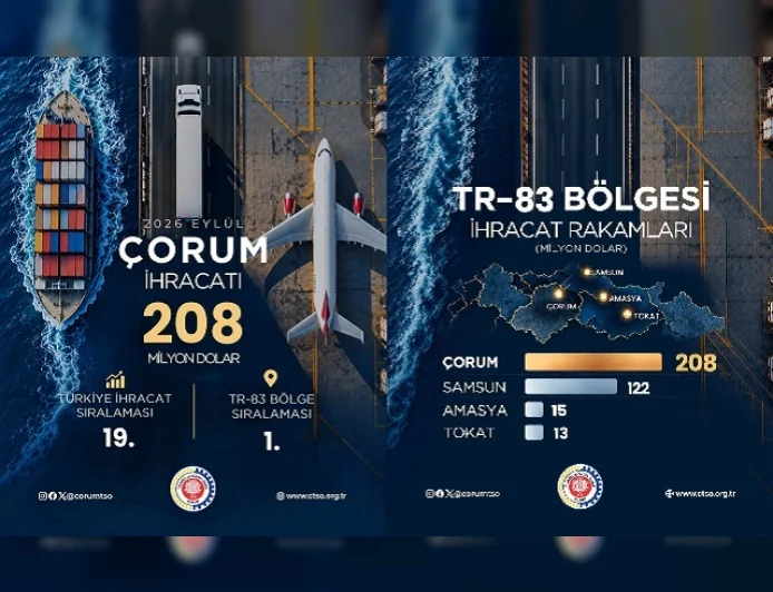 Çorum, 2026 Eylül Ayında 208 Milyon Dolarlık İhracatla Türkiye Genelinde 19’uncu, TR-83 Bölgesi’nde İlk Sırada Yer Aldı