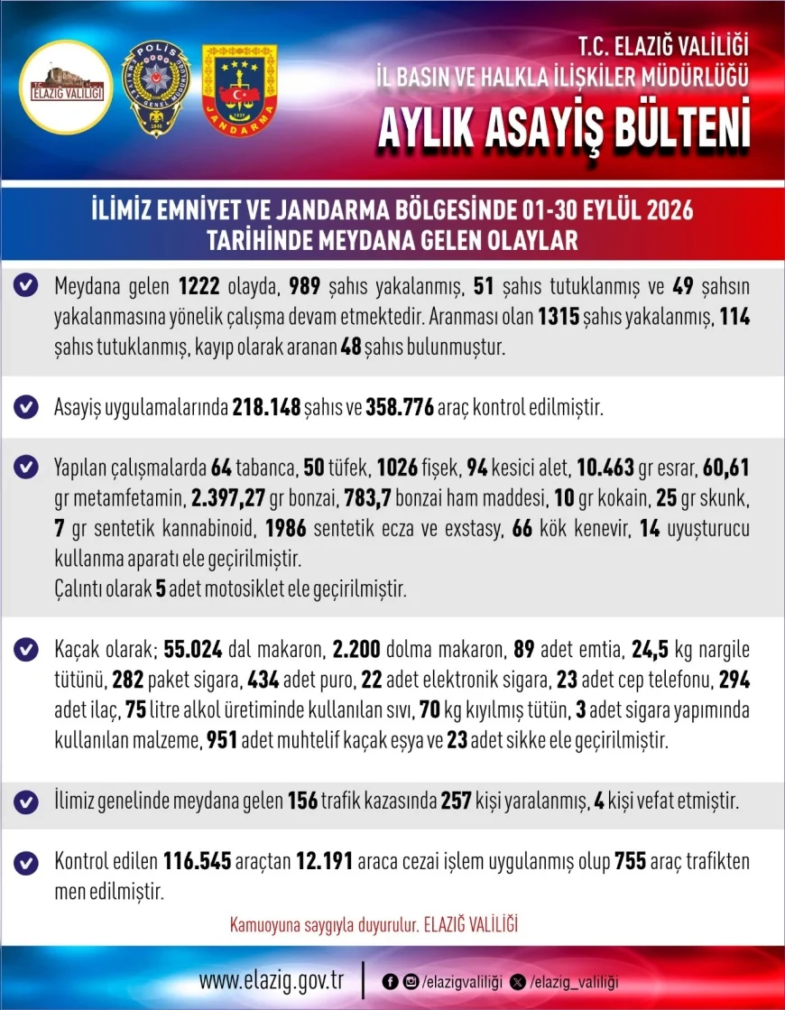 Elazığ’da eylül ayında 1222 olay meydana geldi, 51 şüpheli tutuklandı