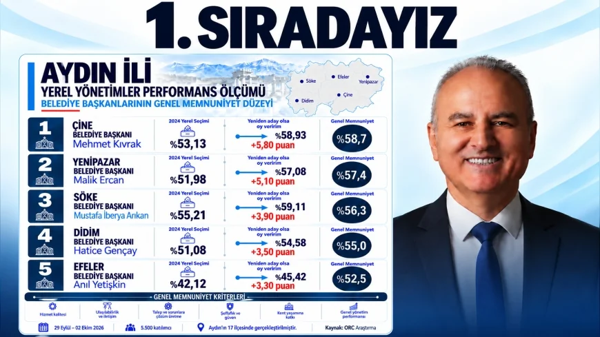 Çine Belediye Başkanı Mehmet Kıvrak: “Hemşehrilerimizin desteği en büyük motivasyonumuz”