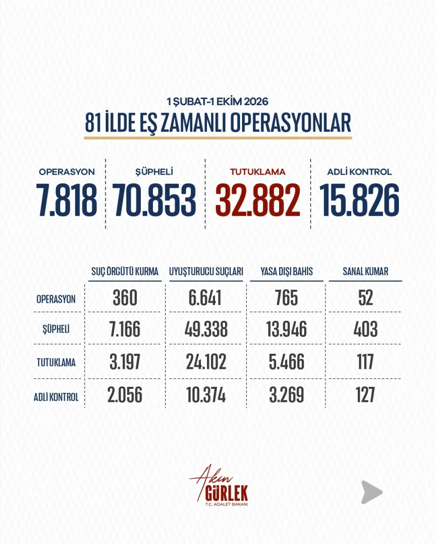 Adalet Bakanı Akın Gürlek: “8 Ayda 81 İlimizde 7 Bin 818 Operasyon Gerçekleştirdik, Milyarlarca Liralık Suç Varlığına El Koyduk”