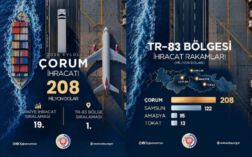 Çorum, 2026 Eylül Ayında 208 Milyon Dolarlık İhracatla Türkiye Genelinde 19’uncu, TR-83 Bölgesi’nde İlk Sırada Yer Aldı