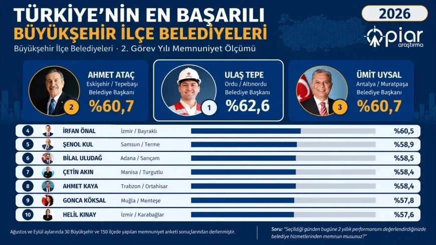 Tepebaşı Belediye Başkanı Dt. Ahmet Ataç Türkiye’nin En Başarılı İkinci Büyükşehir İlçe Belediye Başkanı Oldu